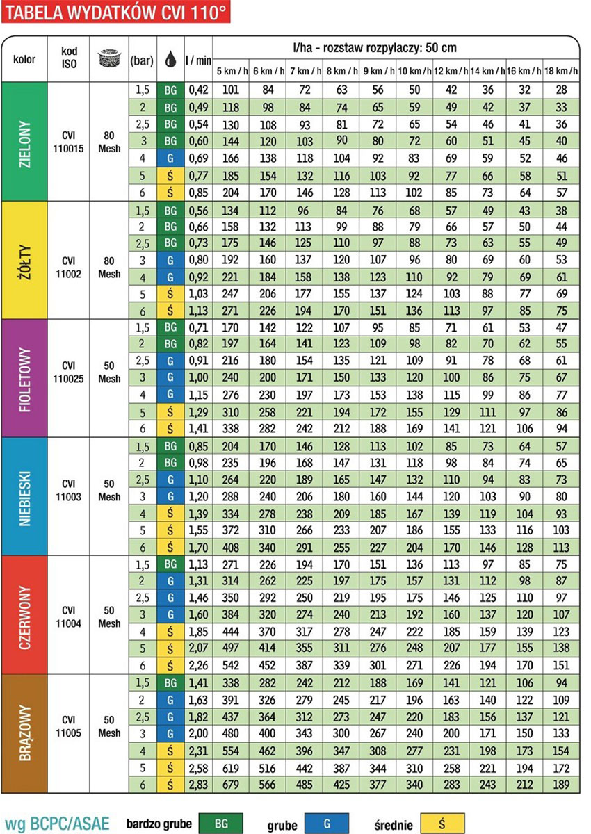 ALBUZ CVI 110 - tabela wydajności
